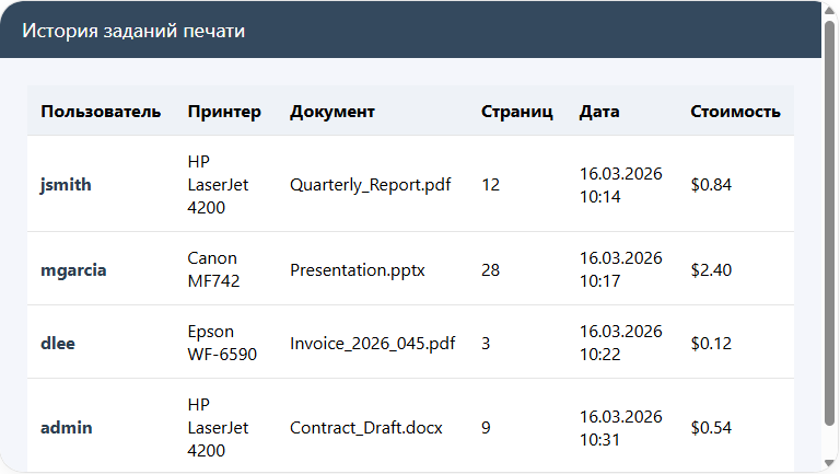 Панель мониторинга печати с количеством заданий, страниц и оценкой затрат