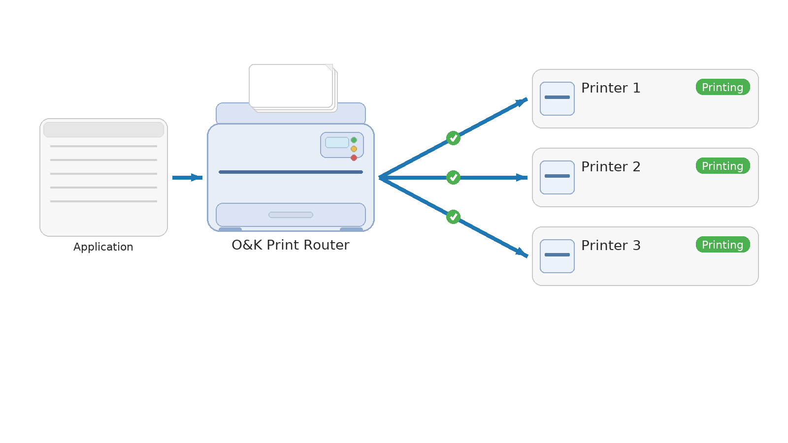 O&K Print Router отправляет одно задание печати на несколько принтеров