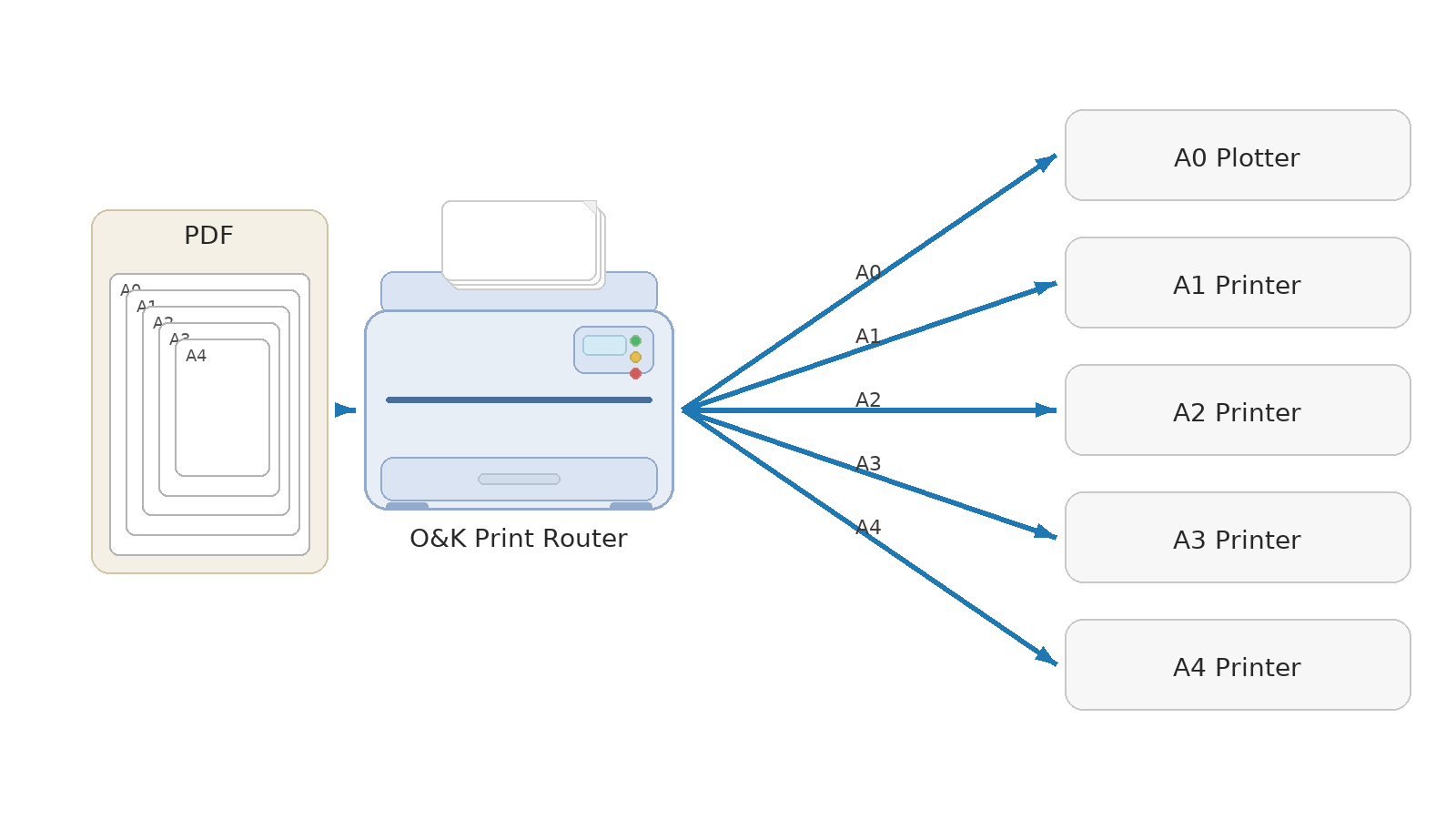 O&K Print Router направляет PDF-страницы разных размеров на разные принтеры