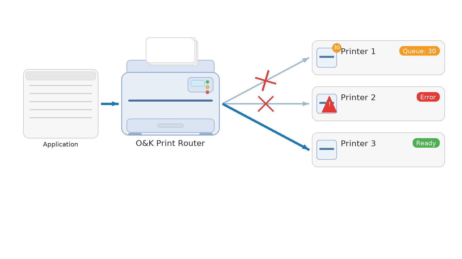 O&K Print Router отправляет задание на следующий доступный принтер для балансировки нагрузки